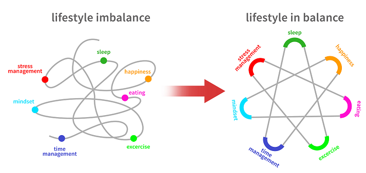 lifestyle graphic imbalance to in balance